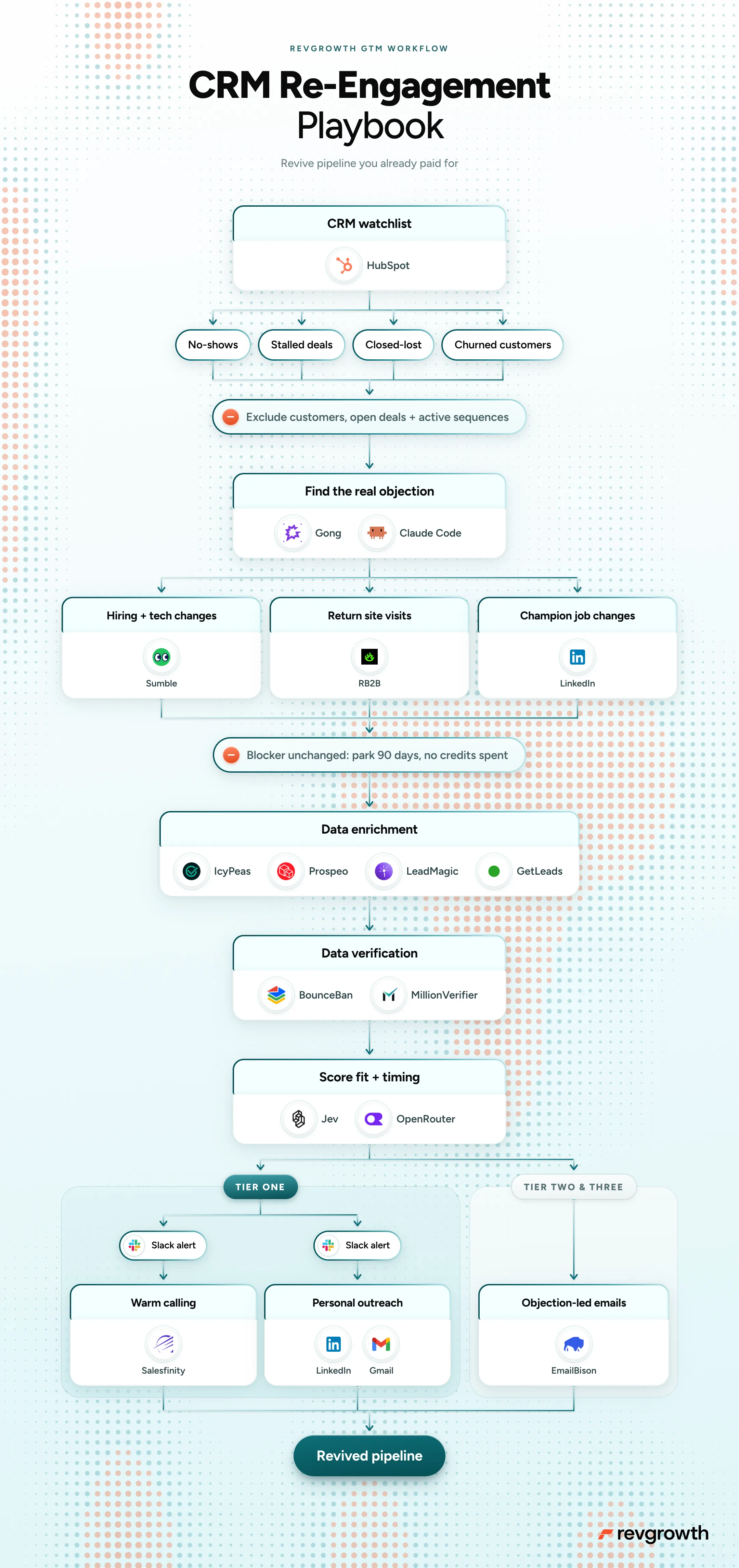 CRM Re-engagement Playbook, mapped end to end