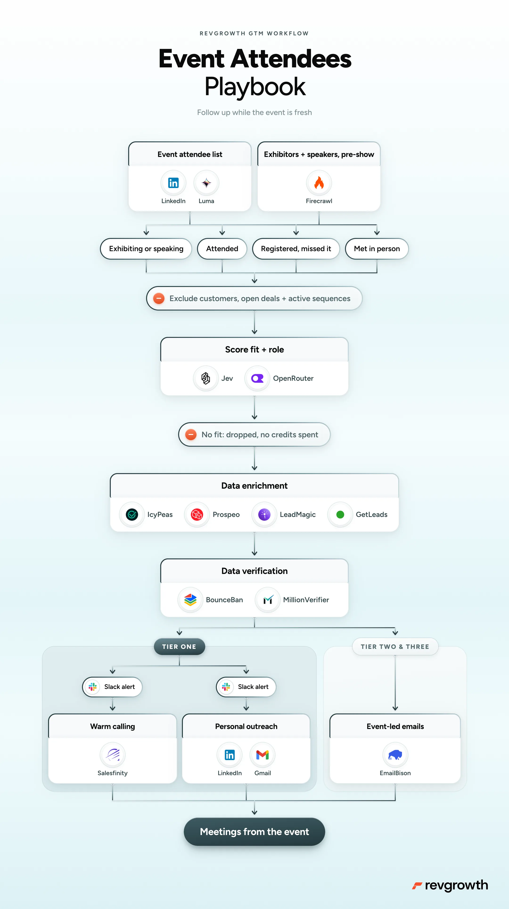 Event Attendees Playbook, mapped end to end