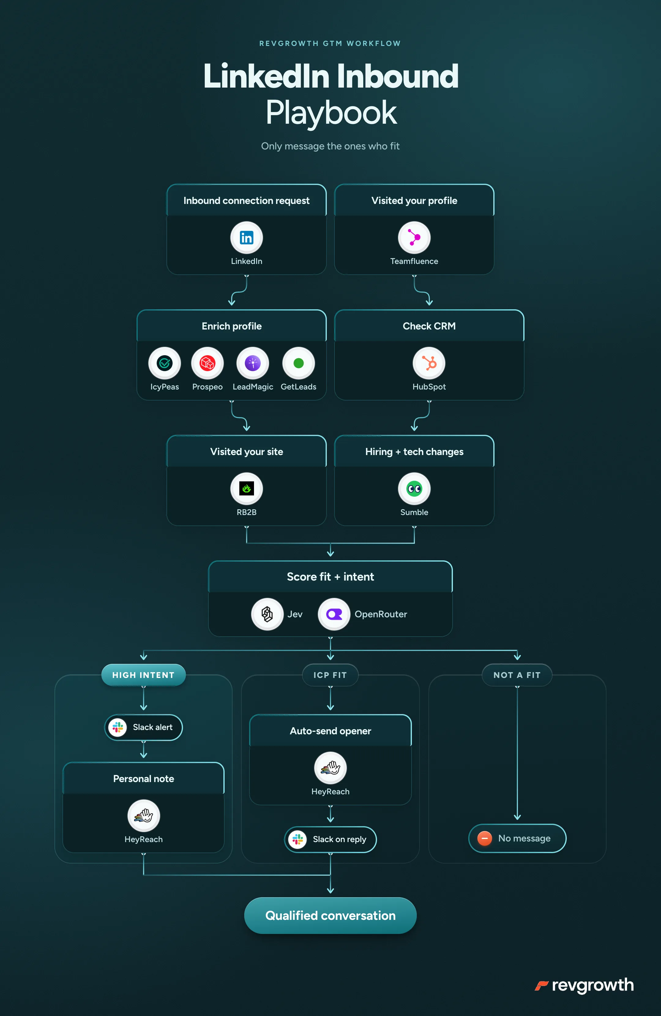 The LinkedIn Inbound process we run, mapped end to end