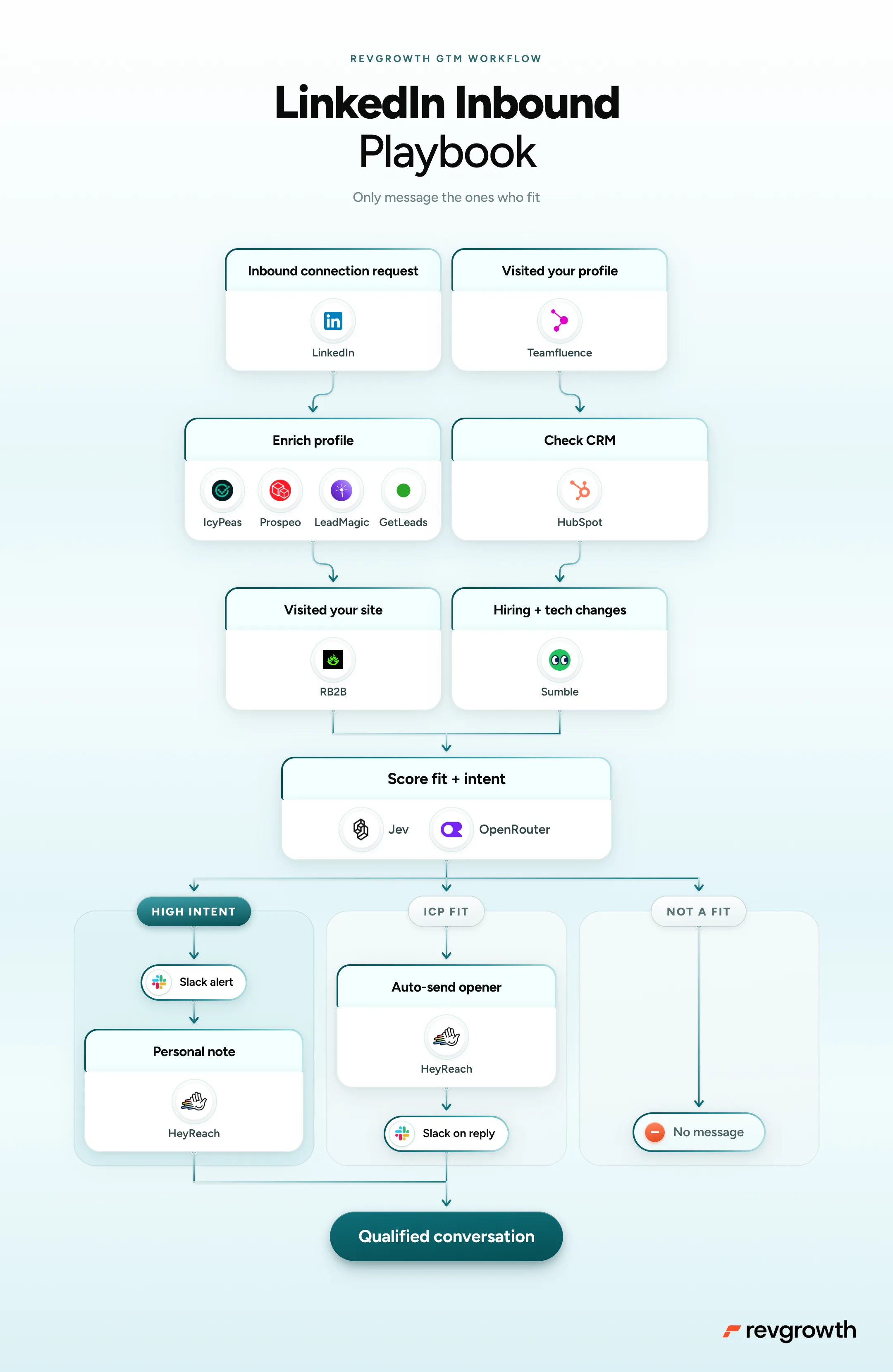 LinkedIn Inbound Playbook, mapped end to end