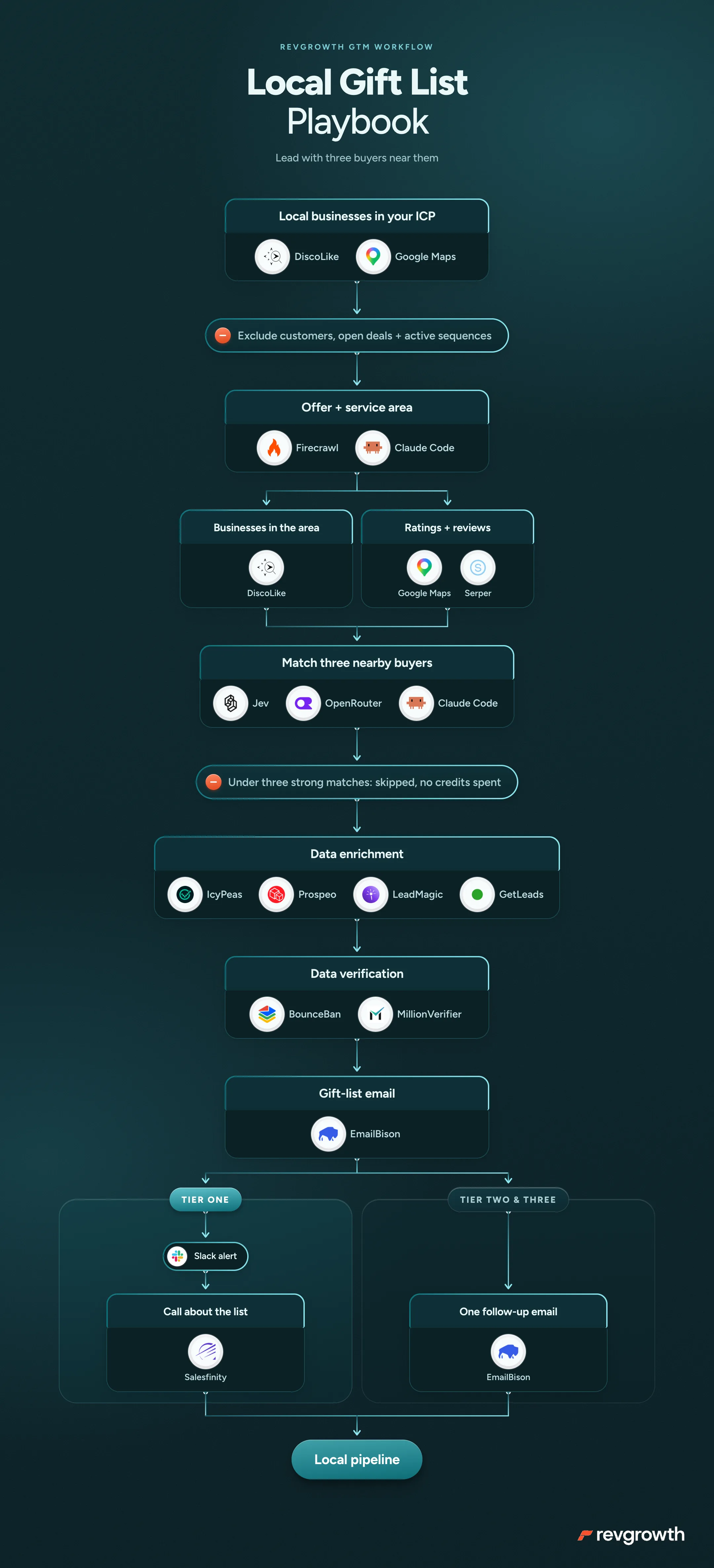 Local Gift List Playbook, mapped end to end