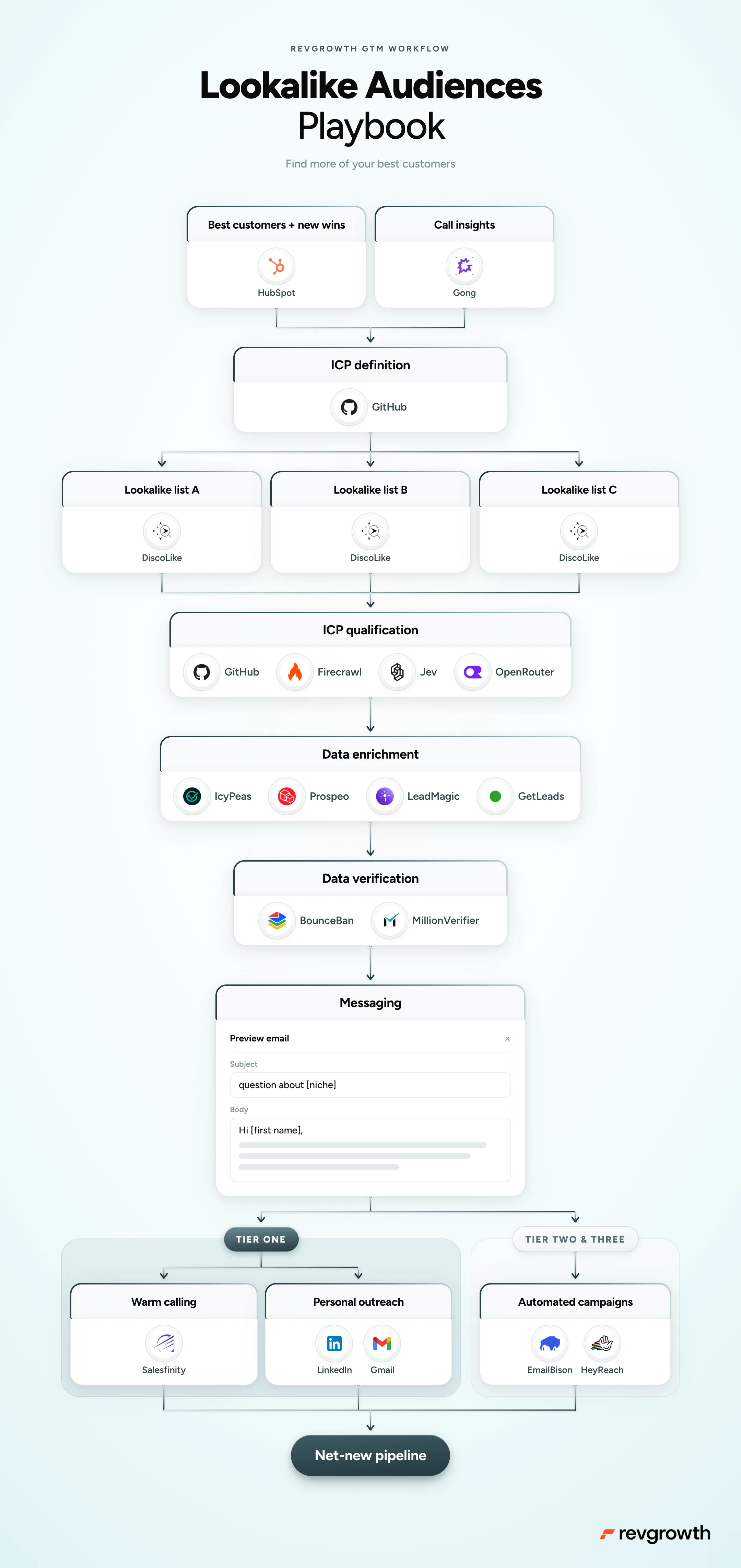 Lookalike Audiences Playbook, mapped end to end