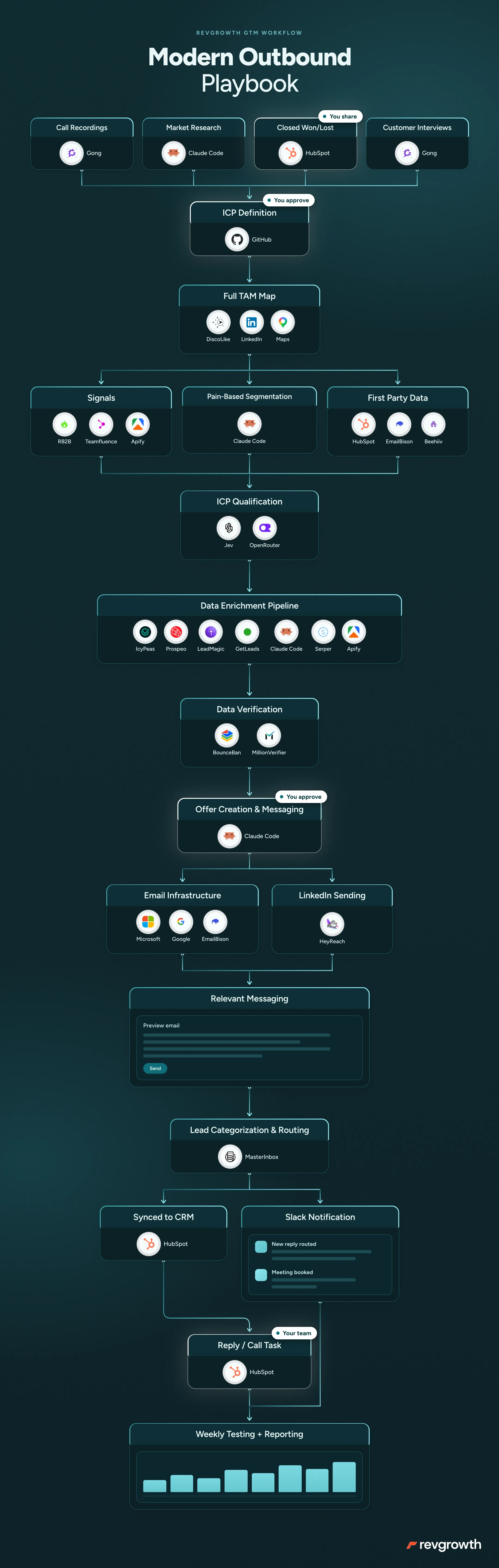 The Modern Outbound process we run, mapped end to end, with the client's four steps marked