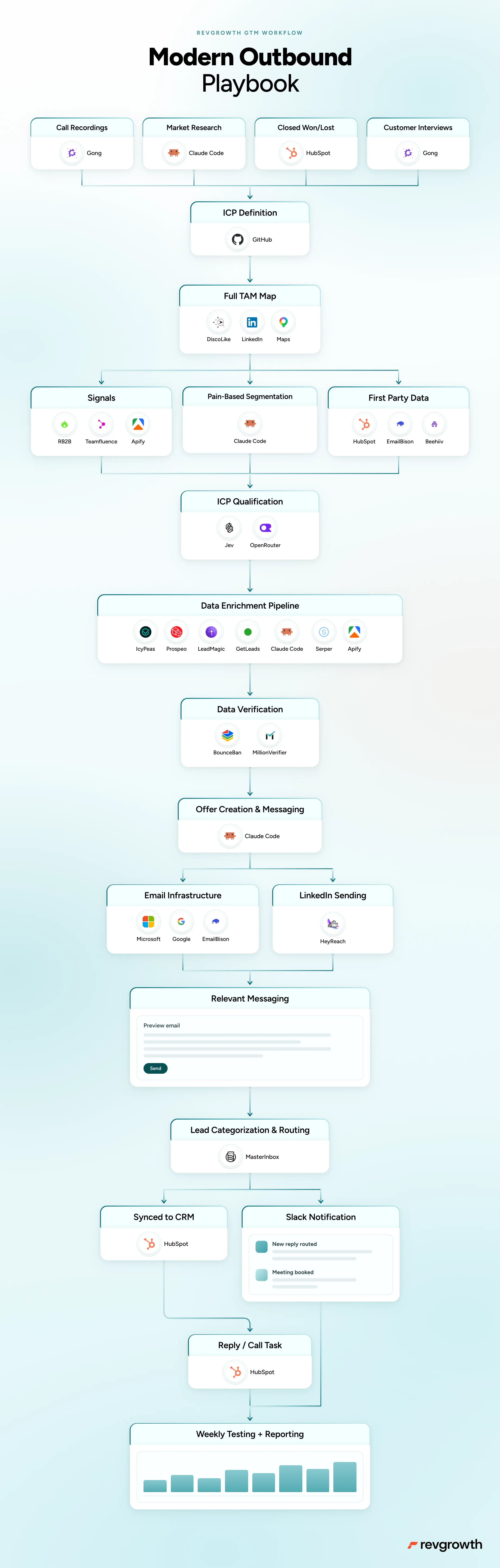 Modern Outbound Playbook, mapped end to end