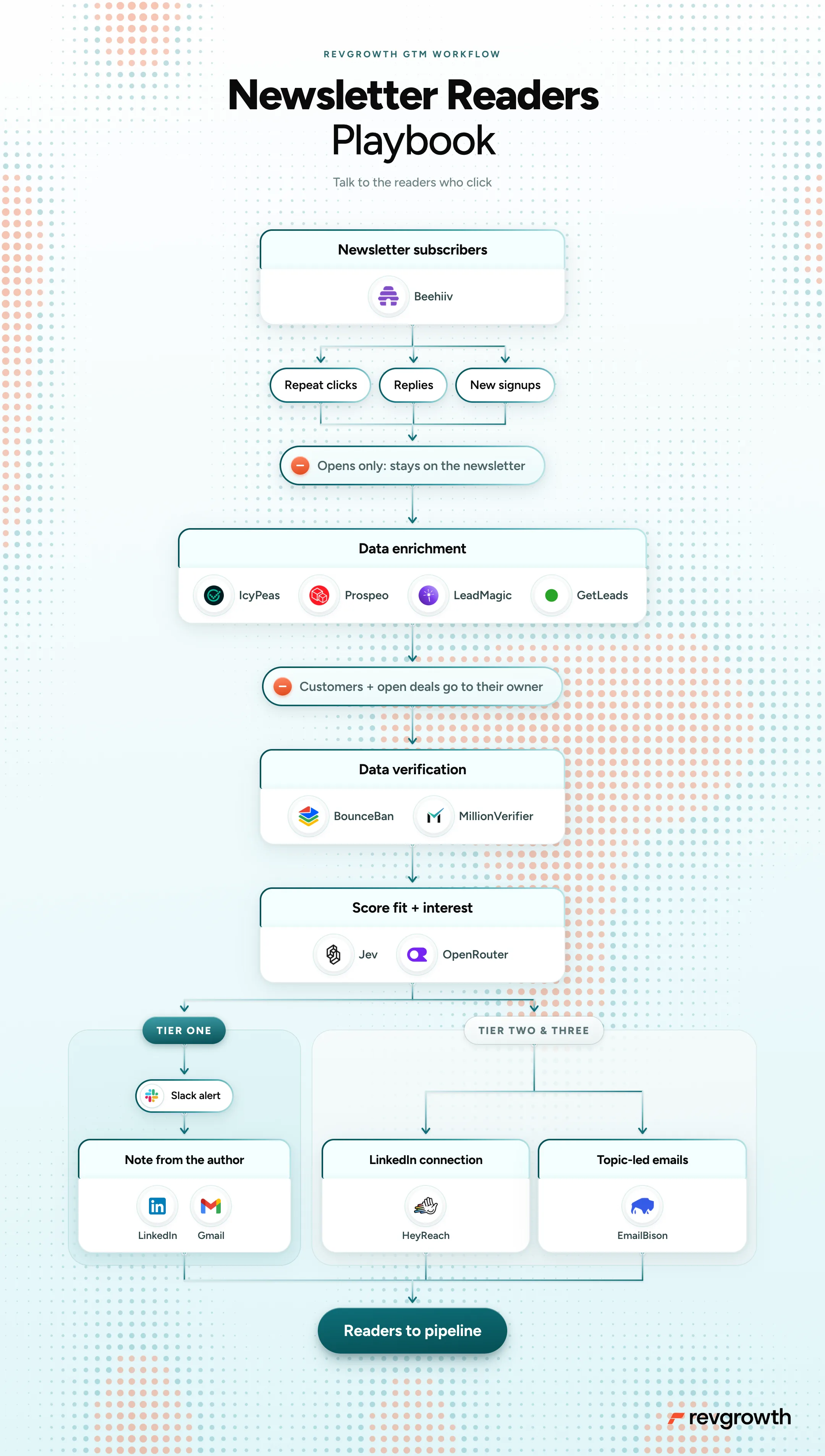 Newsletter Readers Playbook, mapped end to end