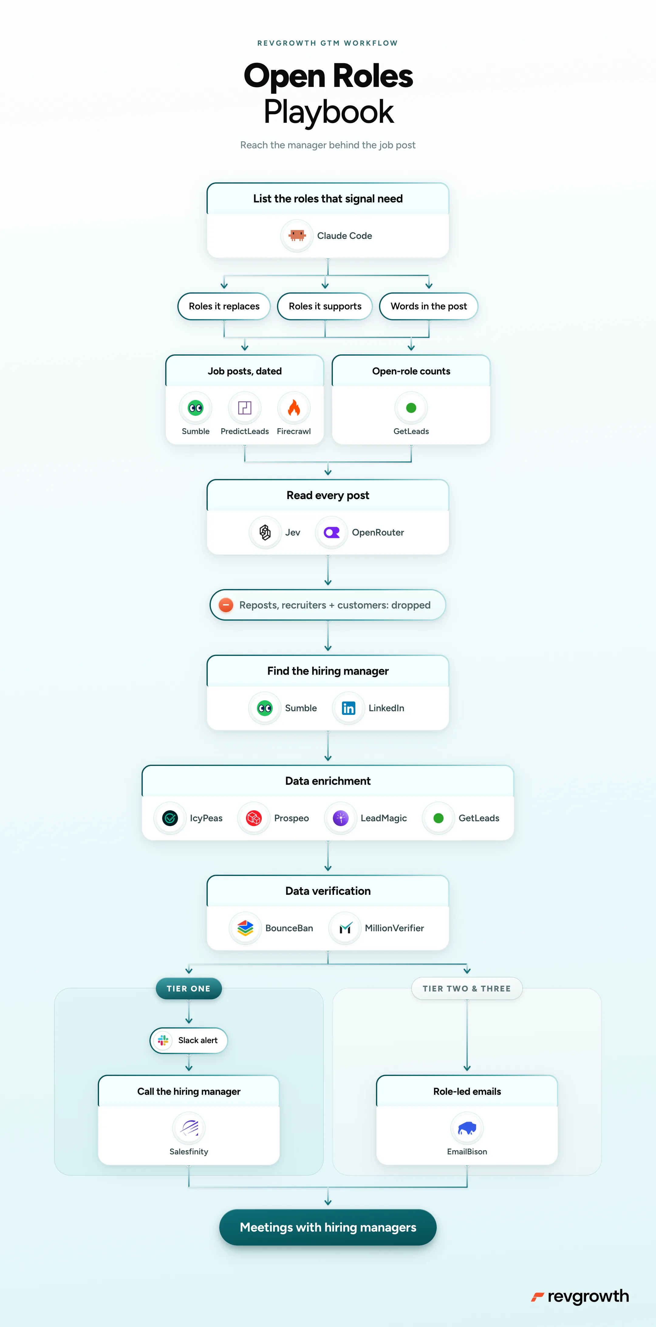 Open Roles Playbook, mapped end to end