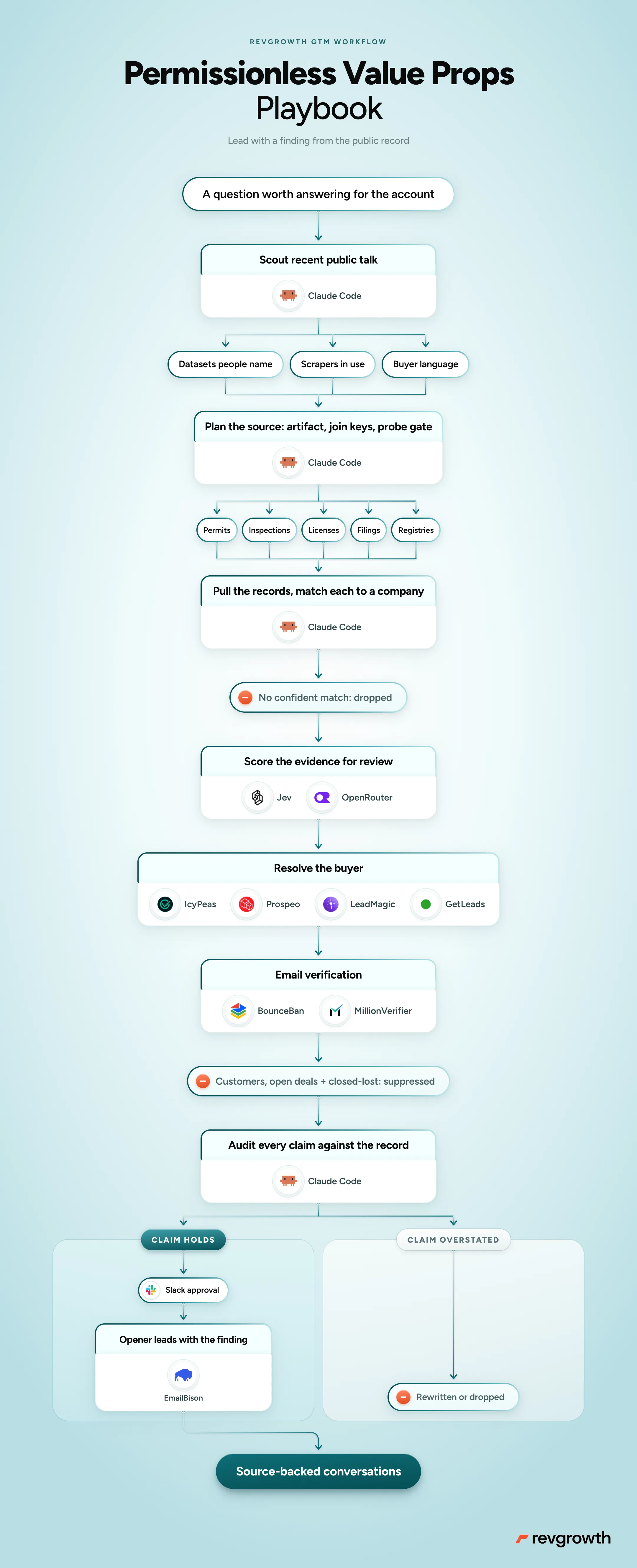 Permissionless Value Props Playbook, mapped end to end