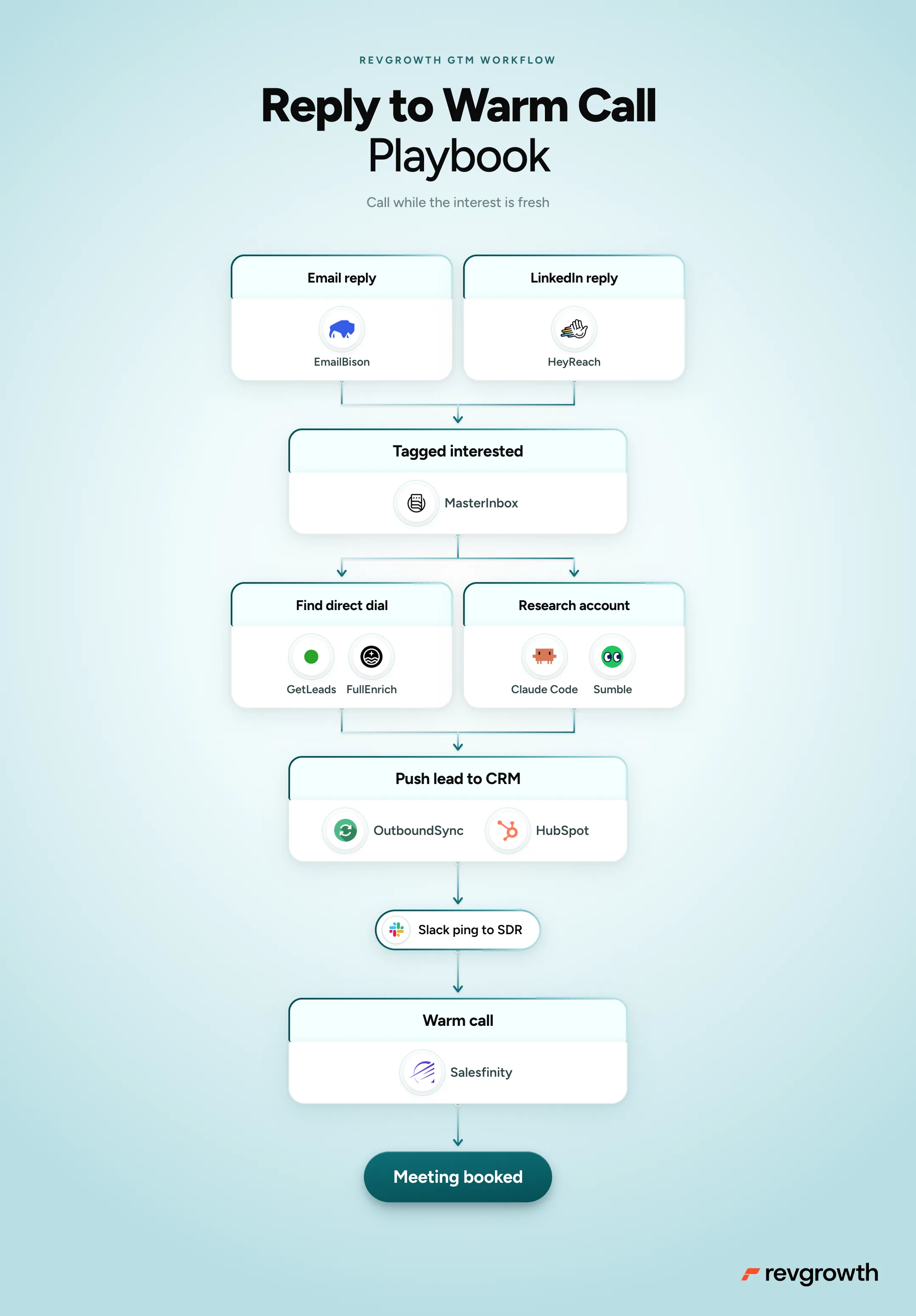 Reply to Warm Call Playbook, mapped end to end
