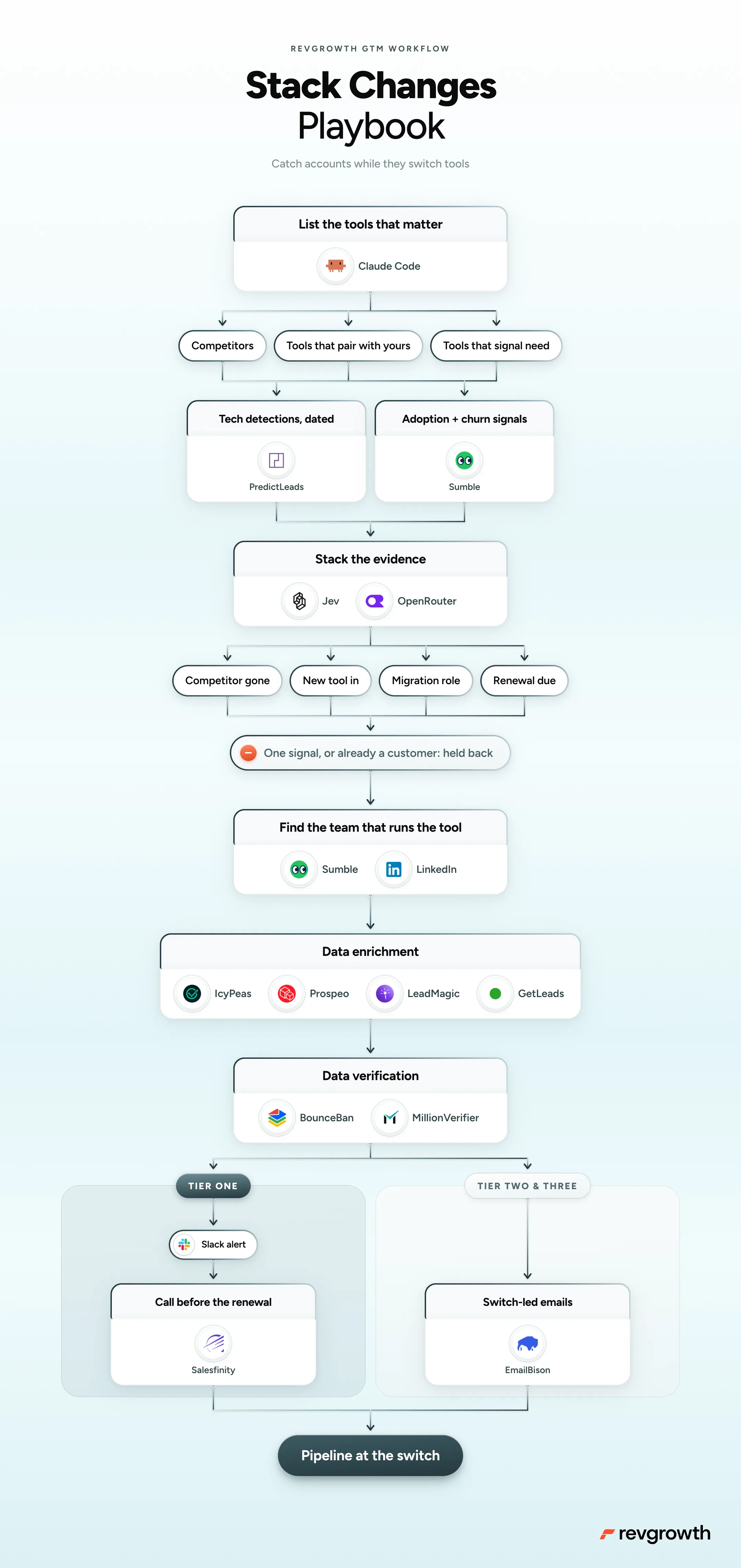 Stack Changes Playbook, mapped end to end
